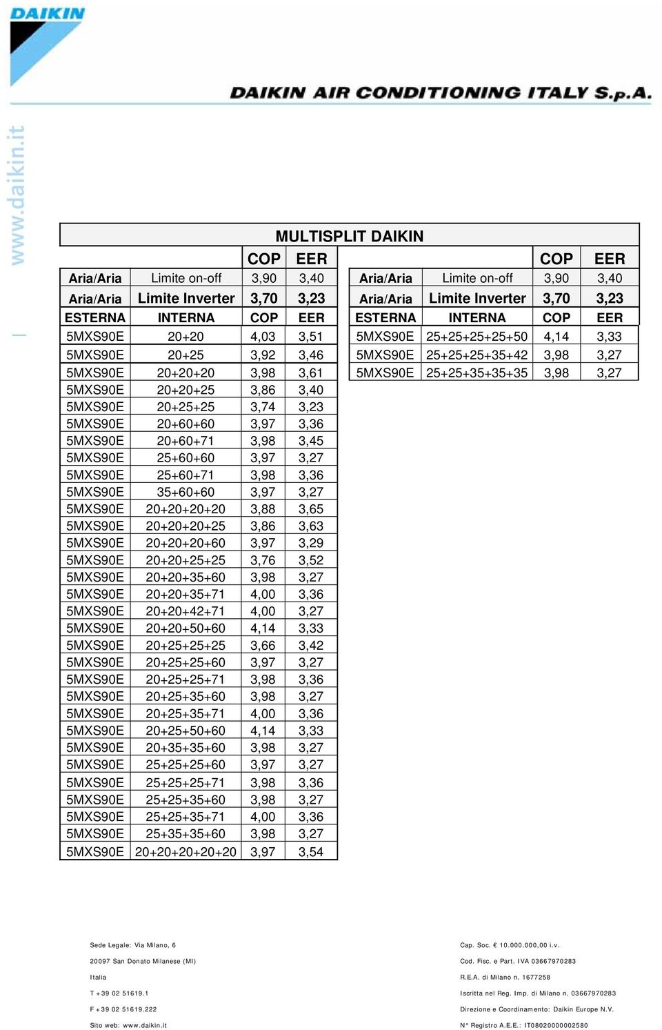 35+60+60 3,97 3,27 5MXS90E 20+20+20+20 3,88 3,65 5MXS90E 20+20+20+25 3,86 3,63 5MXS90E 20+20+20+60 3,97 3,29 5MXS90E 20+20+25+25 3,76 3,52 5MXS90E 20+20+35+60 3,98 3,27 5MXS90E 20+20+35+71 4,00 3,36