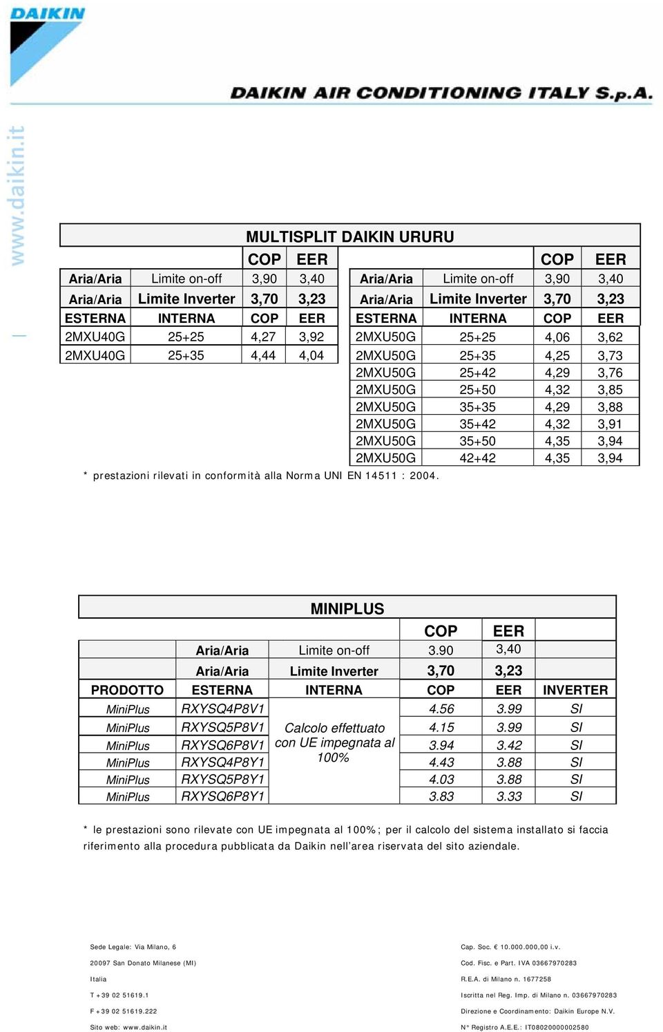 90 3,40 PRODOTTO ESTERNA INTERNA INVERTER MiniPlus RXYSQ4P8V1 4.56 3.99 SI MiniPlus RXYSQ5P8V1 Calcolo effettuato 4.15 3.99 SI MiniPlus RXYSQ6P8V1 con UE impegnata al 3.94 3.