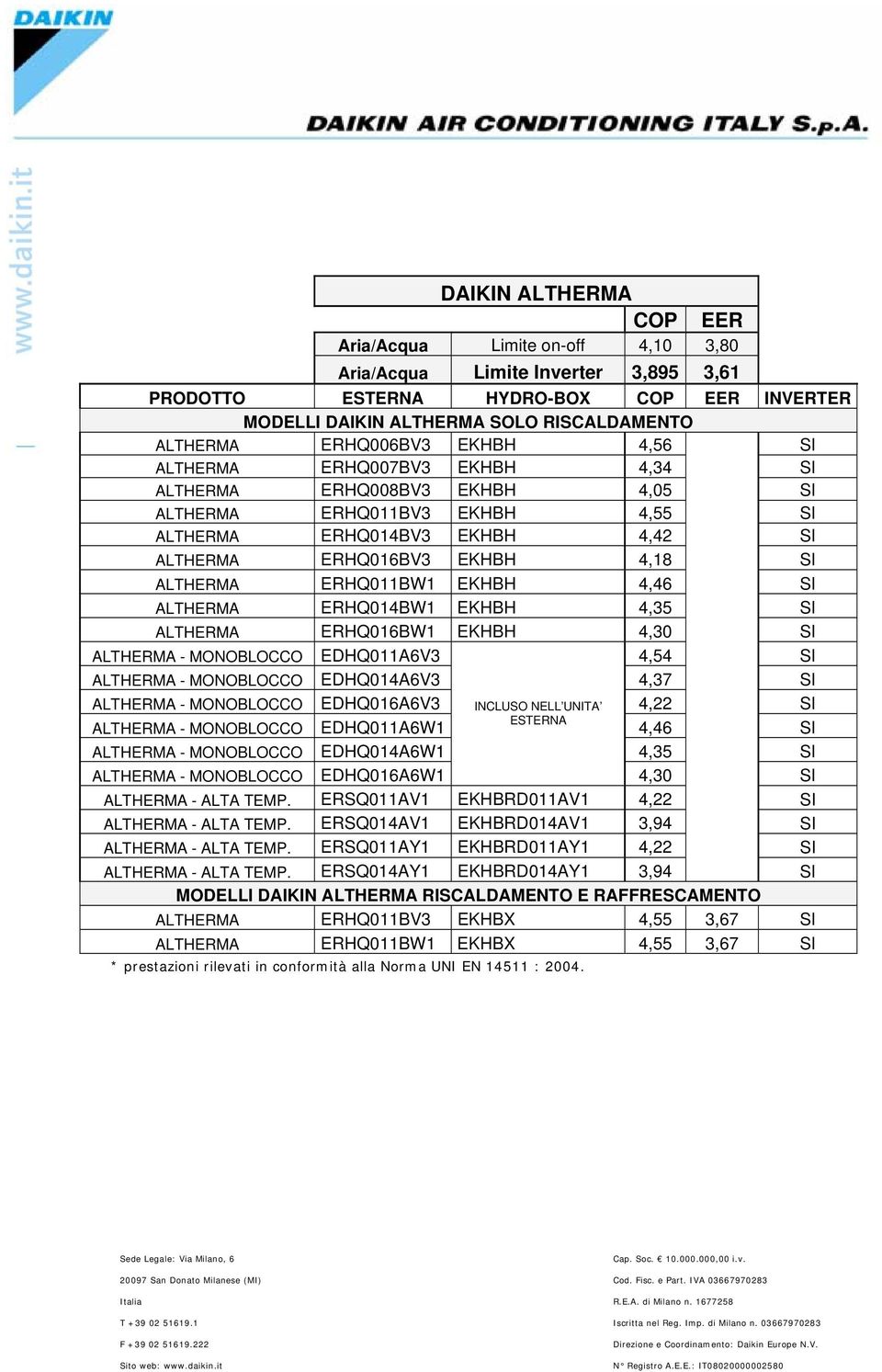 4,46 SI ALTHERMA ERHQ014BW1 EKHBH 4,35 SI ALTHERMA ERHQ016BW1 EKHBH 4,30 SI ALTHERMA - MONOBLOCCO EDHQ011A6V3 4,54 SI ALTHERMA - MONOBLOCCO EDHQ014A6V3 4,37 SI ALTHERMA - MONOBLOCCO EDHQ016A6V3