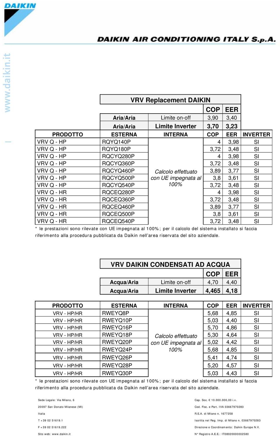 VRV Q - HR RQCEQ460P 3,89 3,77 SI VRV Q - HR RQCEQ500P 3,8 3,61 SI VRV Q - HR RQCEQ540P 3,72 3,48 SI * le prestazioni sono rilevate con UE impegnata al 100%; per il calcolo del sistema installato si