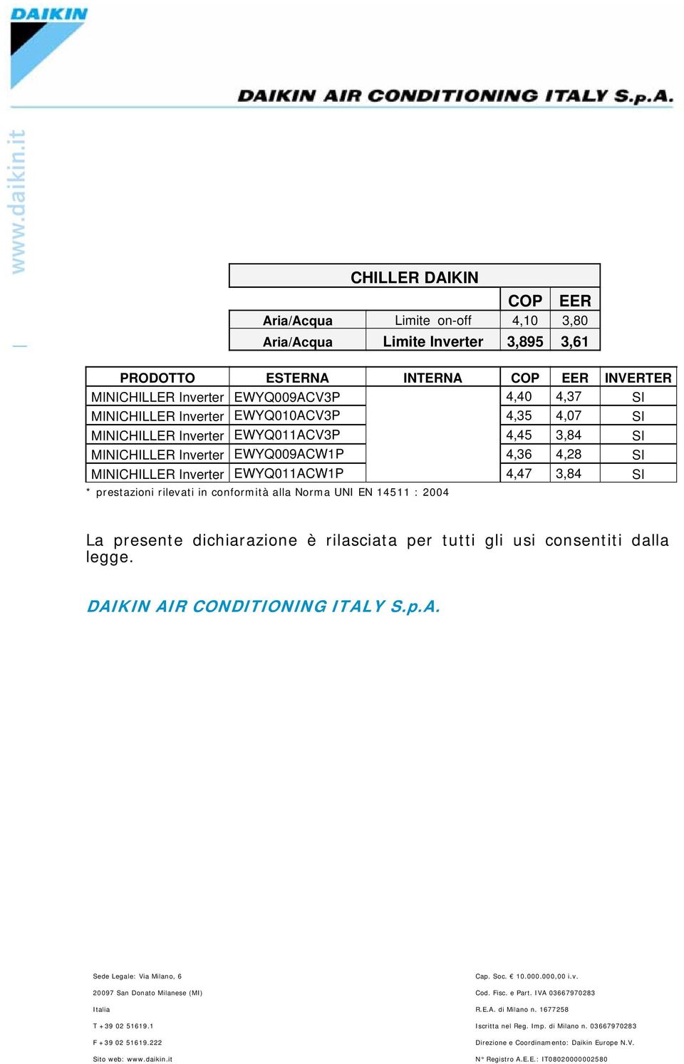 MINICHILLER Inverter EWYQ009ACW1P 4,36 4,28 SI MINICHILLER Inverter EWYQ011ACW1P 4,47 3,84 SI * prestazioni rilevati in conformità alla