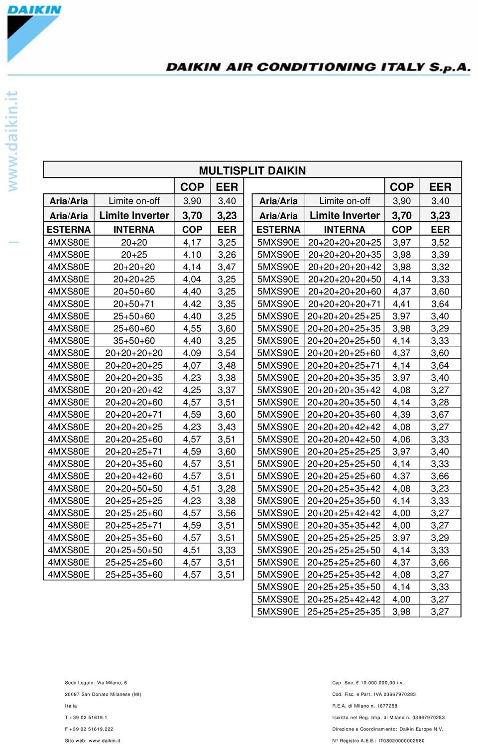 3,64 4MXS80E 25+50+60 4,40 3,25 5MXS90E 20+20+20+25+25 3,97 3,40 4MXS80E 25+60+60 4,55 3,60 5MXS90E 20+20+20+25+35 3,98 3,29 4MXS80E 35+50+60 4,40 3,25 5MXS90E 20+20+20+25+50 4,14 3,33 4MXS80E