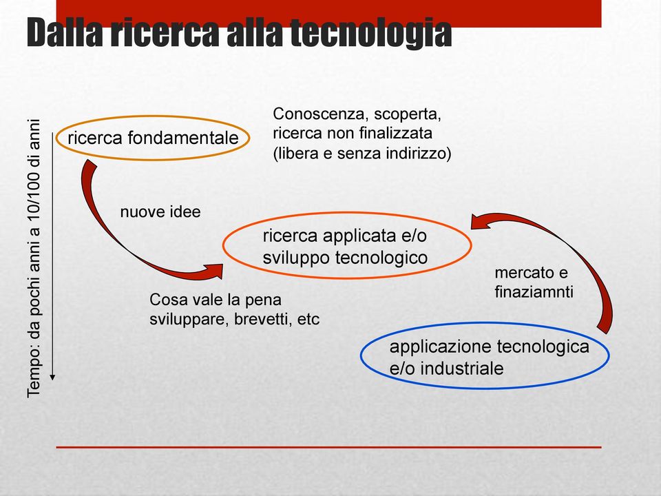 scoperta, ricerca non finalizzata (libera e senza indirizzo) ricerca applicata