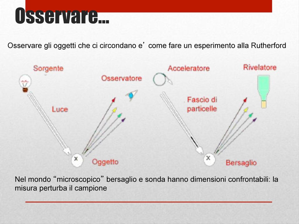 Rutherford Nel mondo microscopico bersaglio e