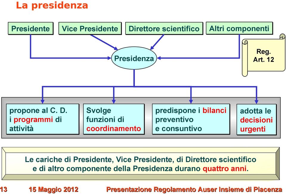 i programmi di attività Svolge funzioni di coordinamento predispone i bilanci preventivo e