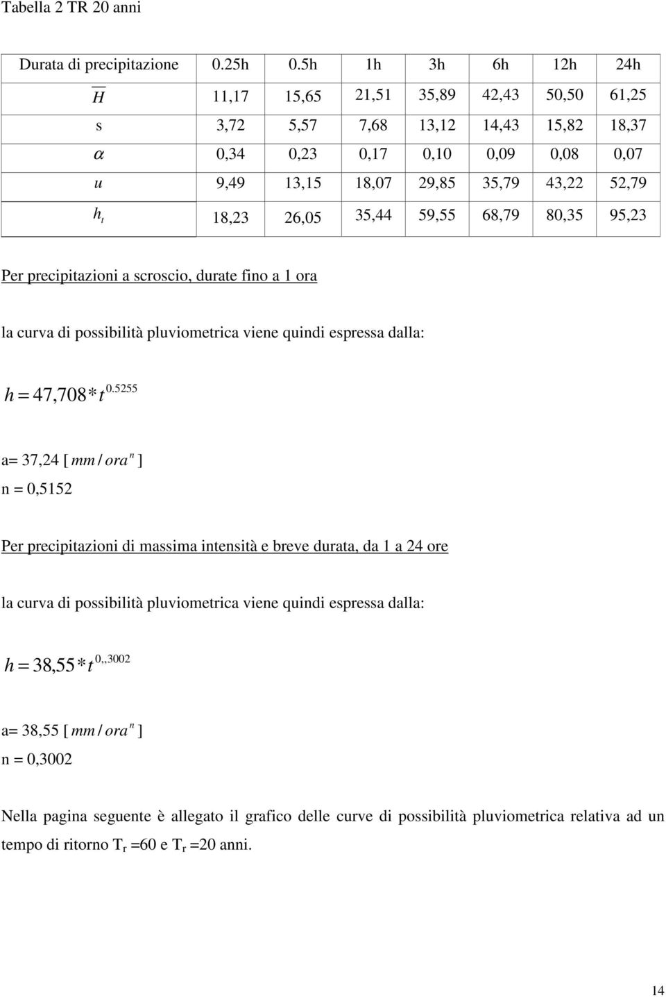 26,05 35,44 59,55 68,79 80,35 95,23 Per precipitazioni a scroscio, durate fino a 1 ora la curva di possibilità pluviometrica viene quindi espressa dalla: h = 47,708* t 0.