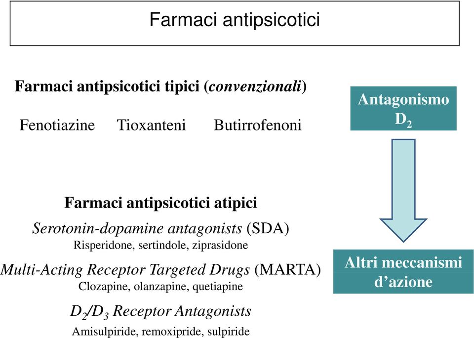 Risperidone, sertindole, ziprasidone Multi-Acting Receptor Targeted Drugs (MARTA) Clozapine,