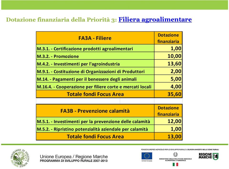 - Pagamenti per il benessere degli animali M.16.4. - Cooperazione per filiere corte e mercati locali Totale fondi Focus Area FA3B - Prevenzione calamità M.5.1. - Investimenti per la prevenzione delle calamità M.