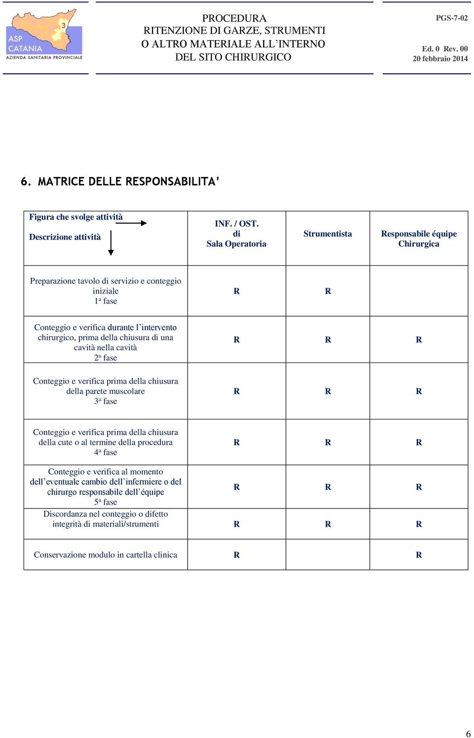 della chiusura di una cavità nella cavità 2 a fase Conteggio e verifica prima della chiusura della parete muscolare 3 a fase R R R R R R Conteggio e verifica prima della chiusura della cute