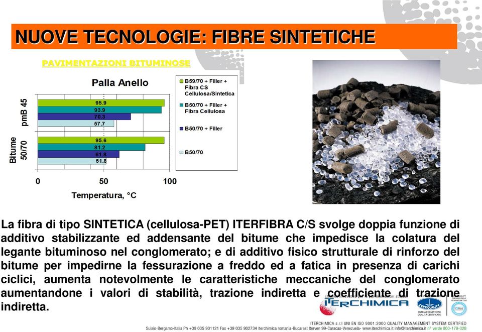 strutturale di rinforzo del bitume per impedirne la fessurazione a freddo ed a fatica in presenza di carichi ciclici, aumenta