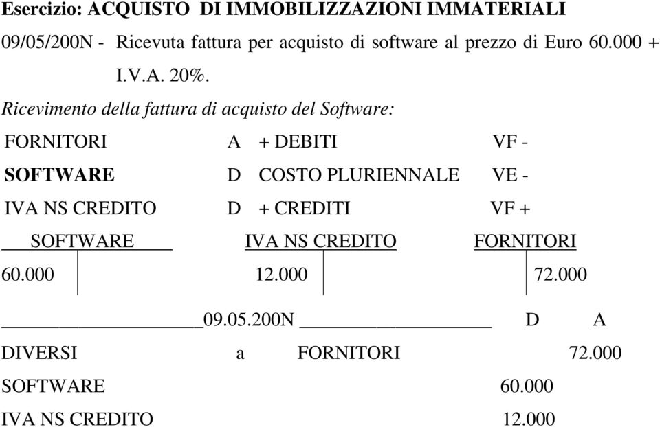 Ricevimento della fattura di acquisto del Software: FORNITORI A + DEBITI VF - SOFTWARE D COSTO