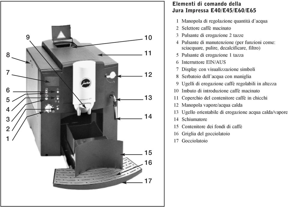 visualizzazione simboli 8 Serbatoio dell acqua con maniglia 9 Ugelli di erogazione caffè regolabili in altezza 10 Imbuto di introduzione caffè macinato 11 Coperchio del contenitore