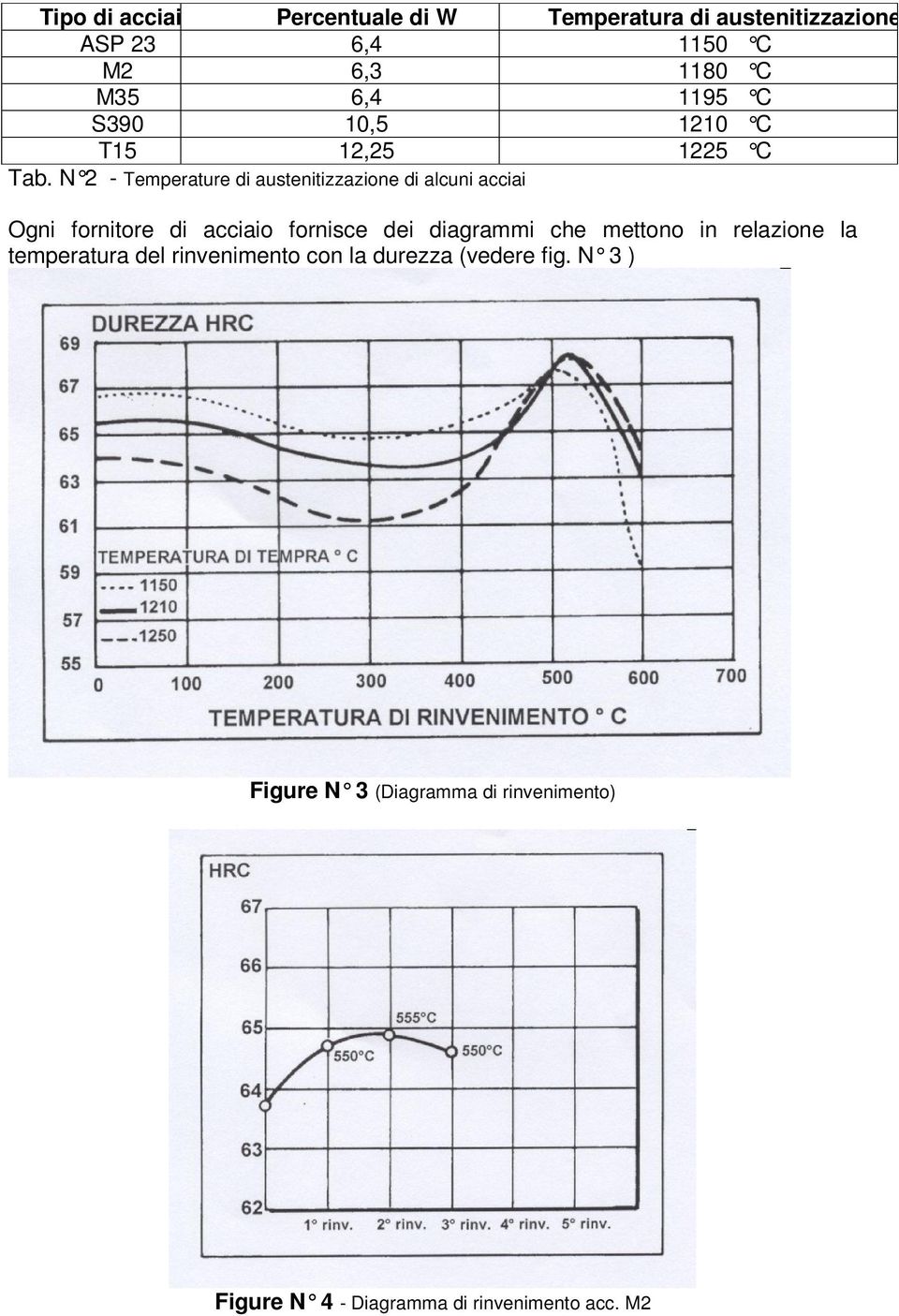 N 2 - Temperature di austenitizzazione di alcuni acciai Ogni fornitore di acciaio fornisce dei diagrammi che