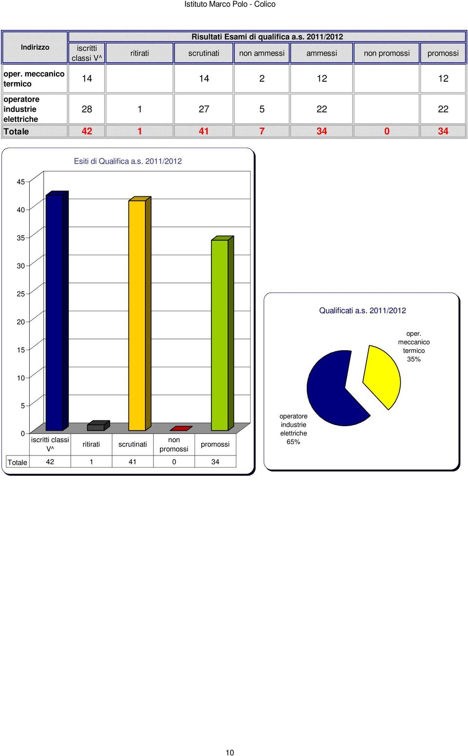 Esiti di Qualifica a.s. 211/212 45 4 35 3 25 2 15 Qualificati a.s. 211/212 oper.