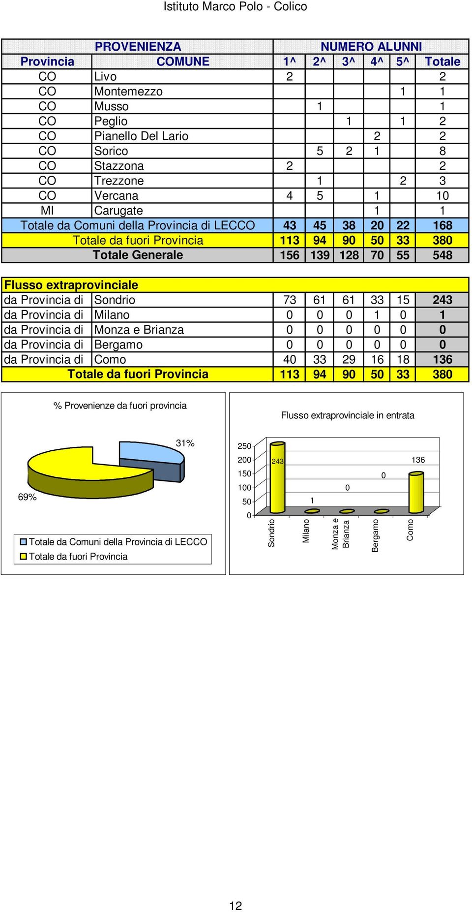 extraprovinciale da Provincia di Sondrio 73 61 61 33 15 243 da Provincia di Milano 1 1 da Provincia di Monza e Brianza da Provincia di Bergamo da Provincia di Como 4 33 29 16 18 136 Totale da fuori