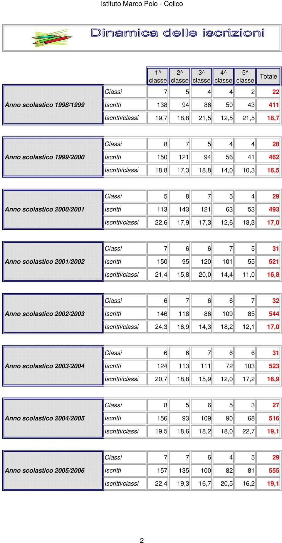 21,4 15,8 2, 14,4 11, 16,8 Classi 6 7 6 6 7 32 22/23 Iscritti 146 118 86 19 85 544 Iscritti/classi 24,3 16,9 14,3 18,2 12,1 17, Classi 6 6 7 6 6 31 23/24 Iscritti 124 113 111 72 13 523