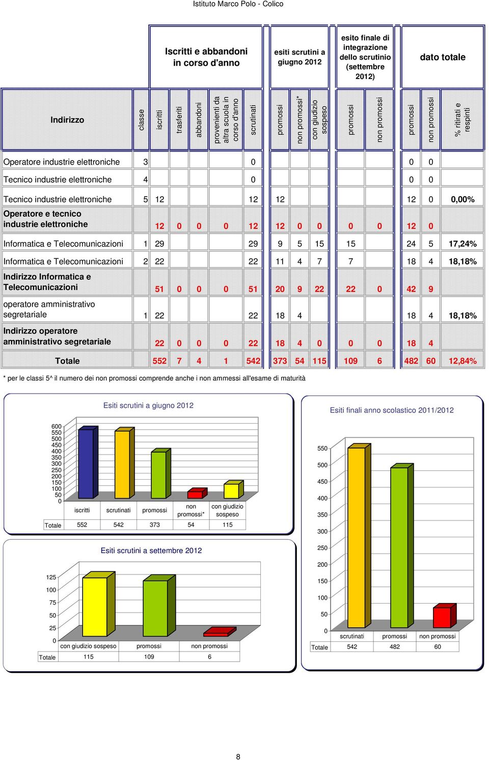 12 12,% Operatore e tecnico industrie elettroniche 12 12 12 12 Informatica e Telecomunicazioni 1 29 29 9 5 15 15 24 5 17,24% Informatica e Telecomunicazioni 2 22 22 11 4 7 7 18 4 18,18% Indirizzo