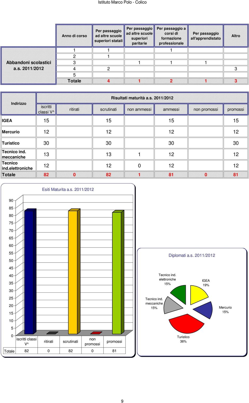 all'apprendistato 1 1 1 2 1 3 1 1 1 4 2 3 5 Totale 4 1 2 1 3 Altro Indirizzo iscritti classi V^ Risultati maturità a.s. 211/212 ritirati scrutinati non ammessi ammessi non IGEA 15 15 15 15 Mercurio 12 12 12 12 Turistico 3 3 3 3 Tecnico ind.