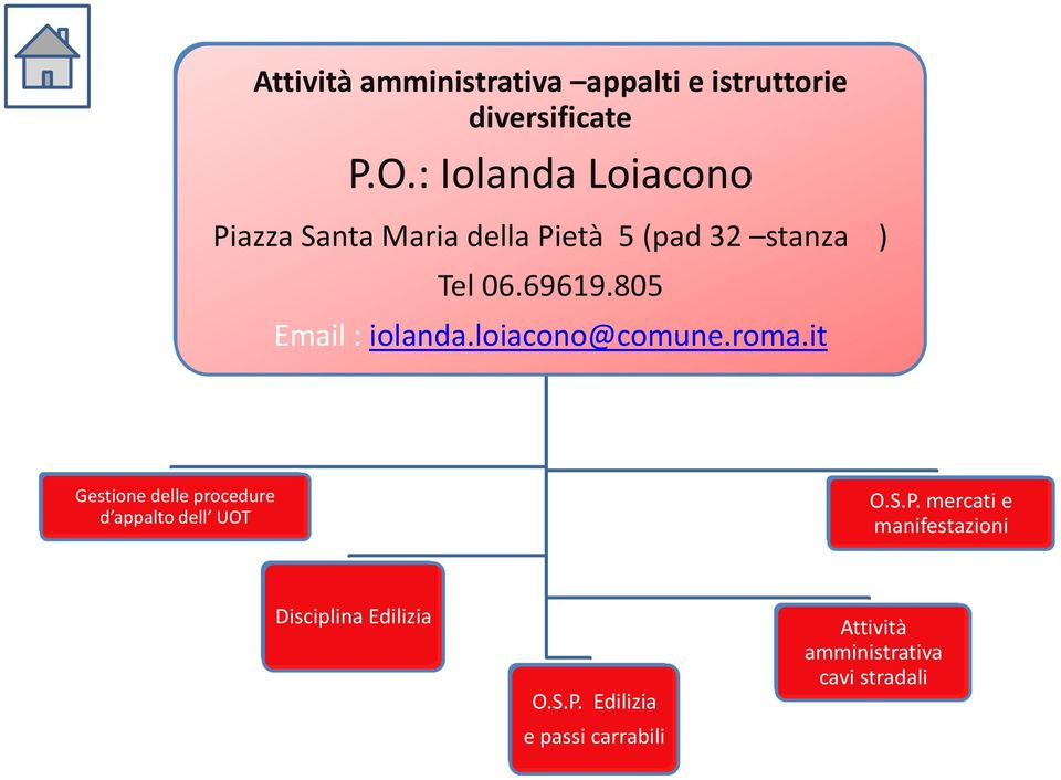 805 Email : iolanda.loiacono@comune.roma.it Gestione delle procedure d appalto dell UOT O.