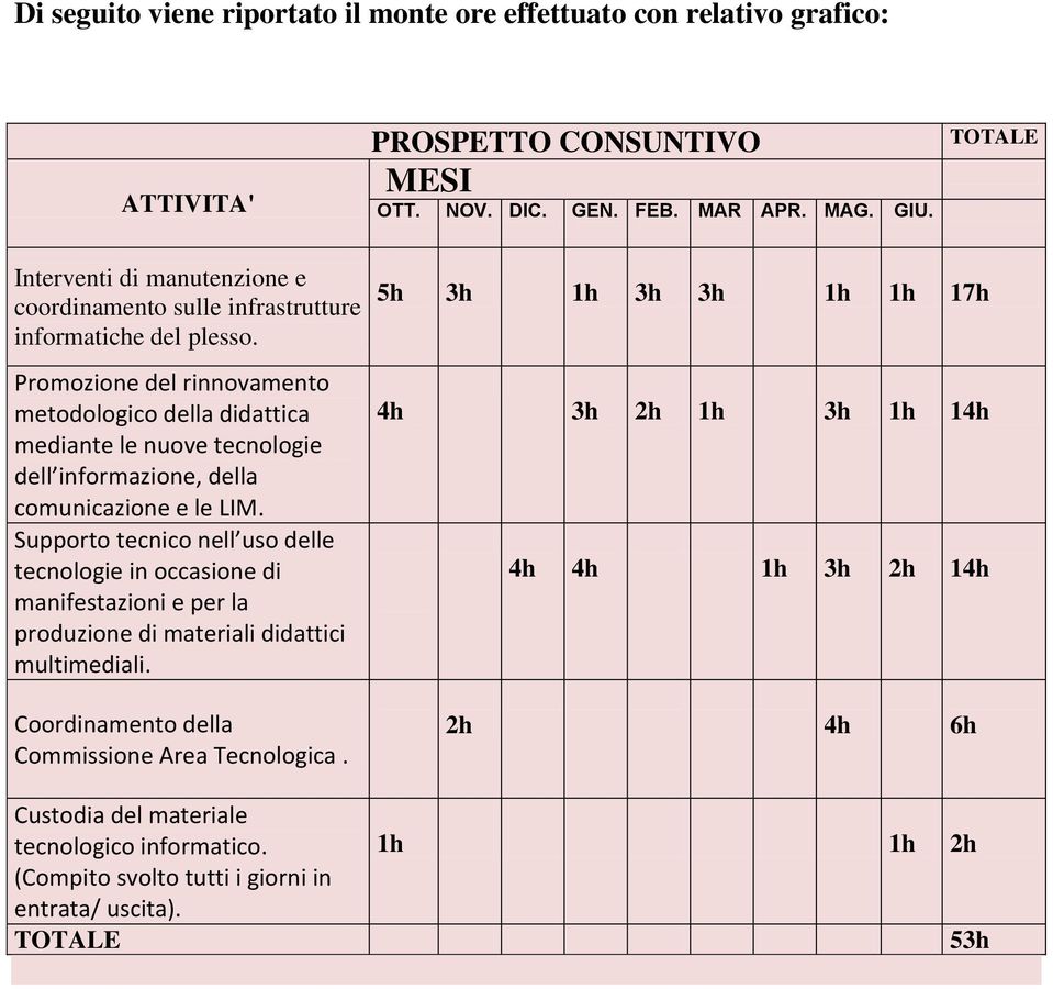 Promozione del rinnovamento metodologico della didattica mediante le nuove tecnologie dell informazione, della comunicazione e le LIM.