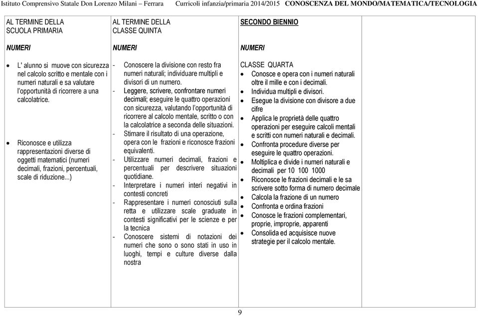 ..) - Conoscere la divisione con resto fra numeri naturali; individuare multipli e divisori di un numero.