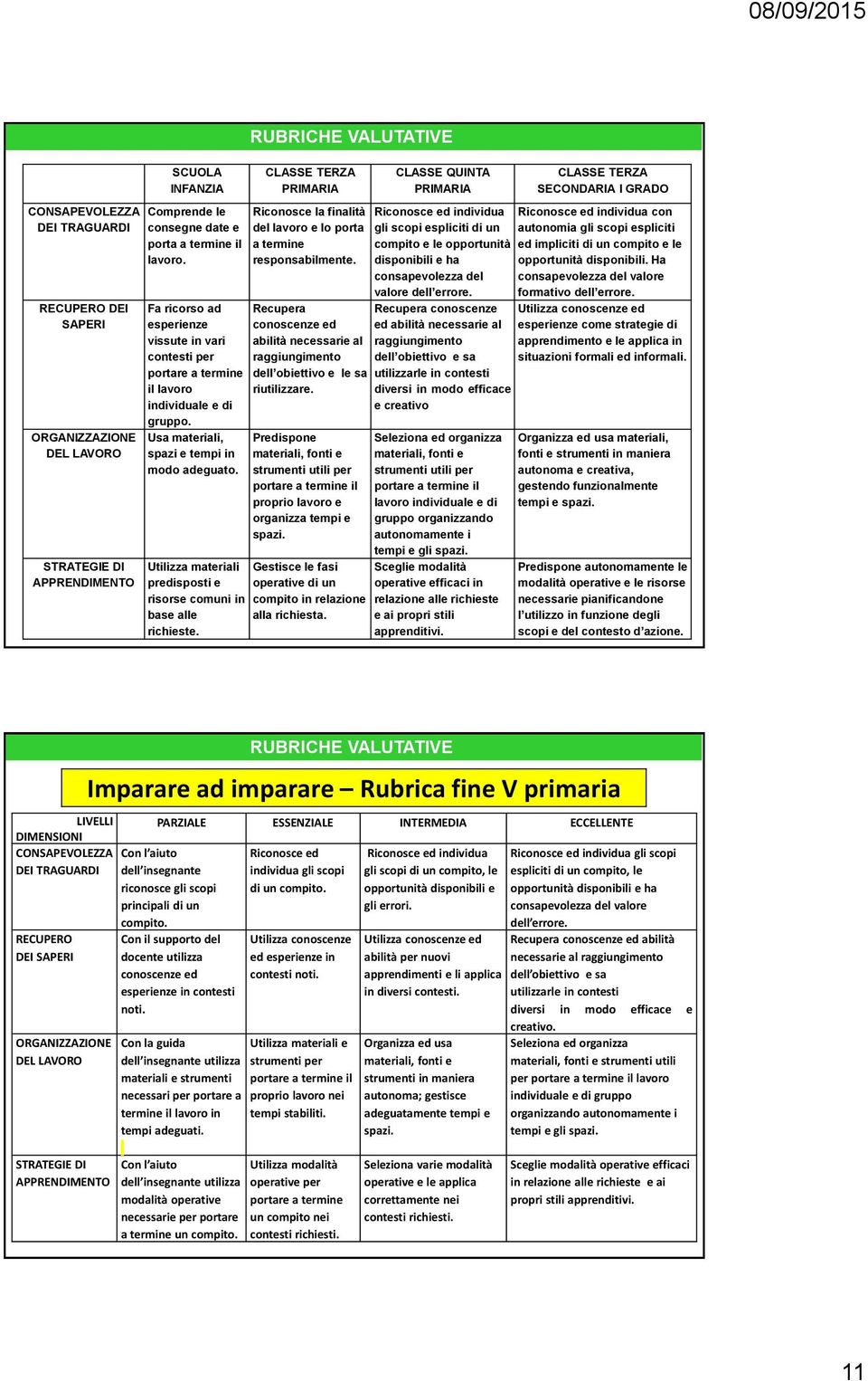 Utilizza materiali predisposti e risorse comuni in base alle richieste. CLASSE TERZA PRIMARIA Riconosce la finalità del lavoro e lo porta a termine responsabilmente.