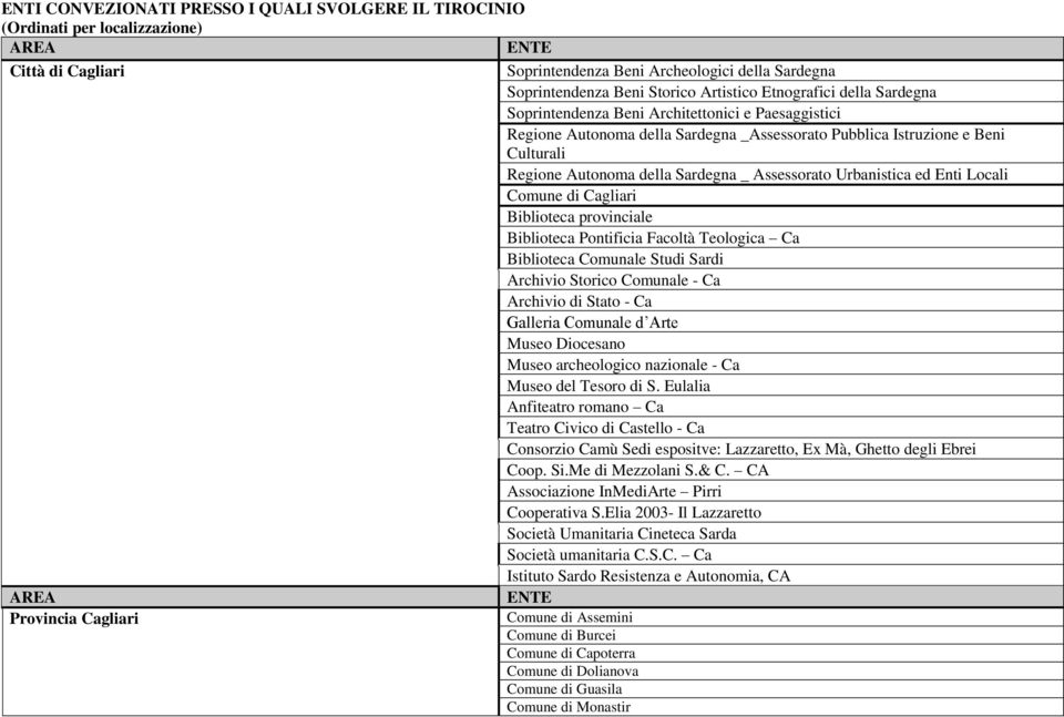 Assessorato Urbanistica ed Enti Locali Comune di Cagliari Biblioteca provinciale Biblioteca Pontificia Facoltà Teologica Ca Biblioteca Comunale Studi Sardi Archivio Storico Comunale - Ca Archivio di