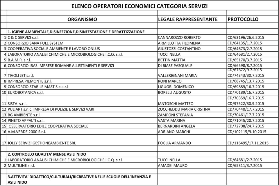 C.Q. s.r.l. TUCCI NELLA CD/64681/2.7.2015 5 B.A.M.R. s.r.l. BETTIN MATTIA CD/65170/3.7.2015 6 CONSORZIO IRAS IMPRESE ROMANE ALLESTIMENTI E SERVIZI DI BIASE PASQUALE CD/66598/8.7.2015 CD/67672/9.7.2015 7 TIVOLI JET s.