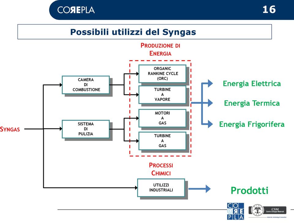 Elettrica Energia Termica SYNGAS SISTEMA DI PULIZIA MOTORI A GAS