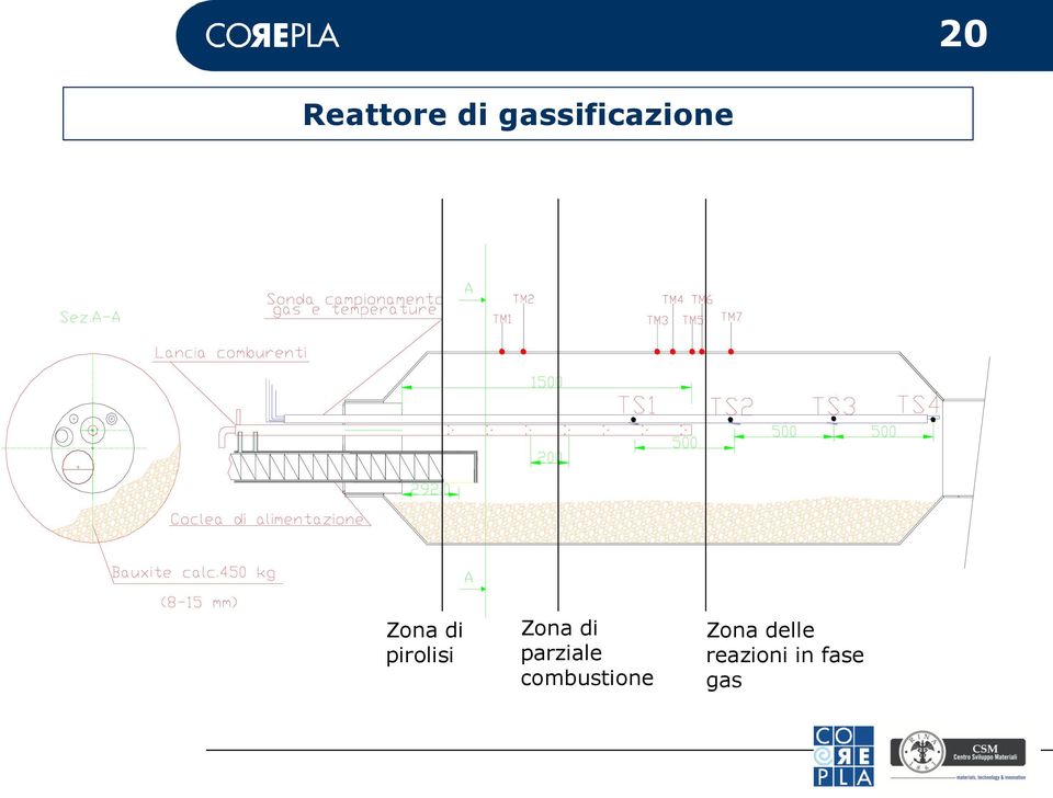 pirolisi Zona di parziale