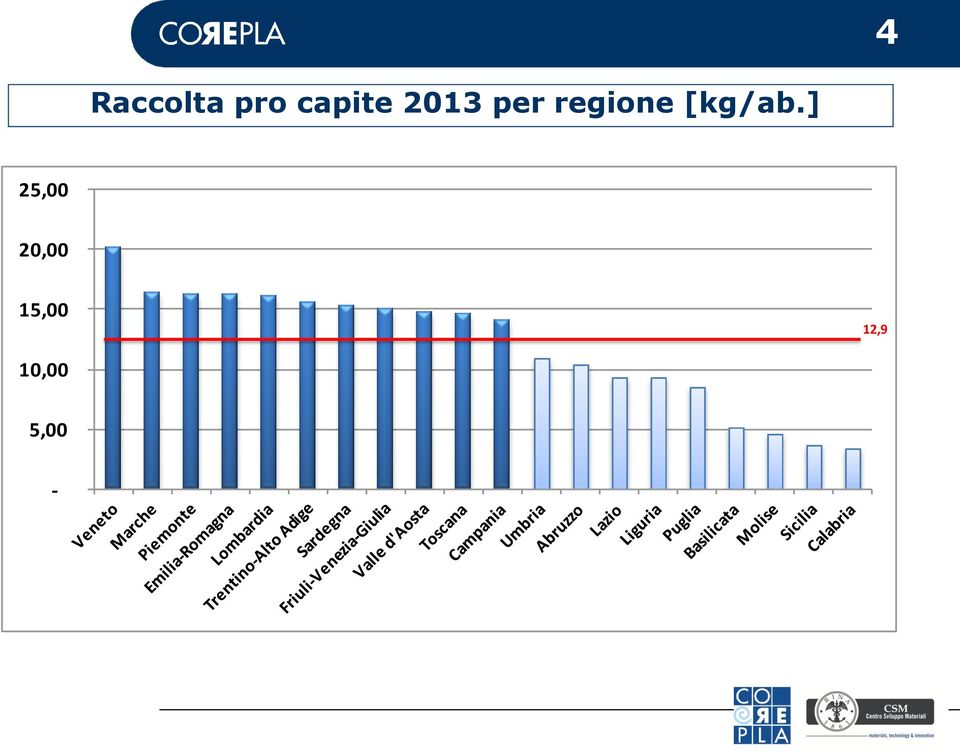 regione [kg/ab.