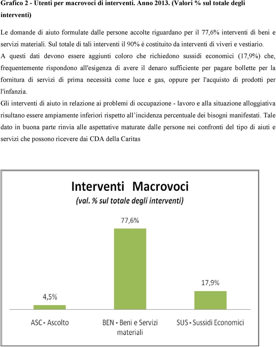 Sul totale di tali interventi il 90% è costituito da interventi di viveri e vestiario.