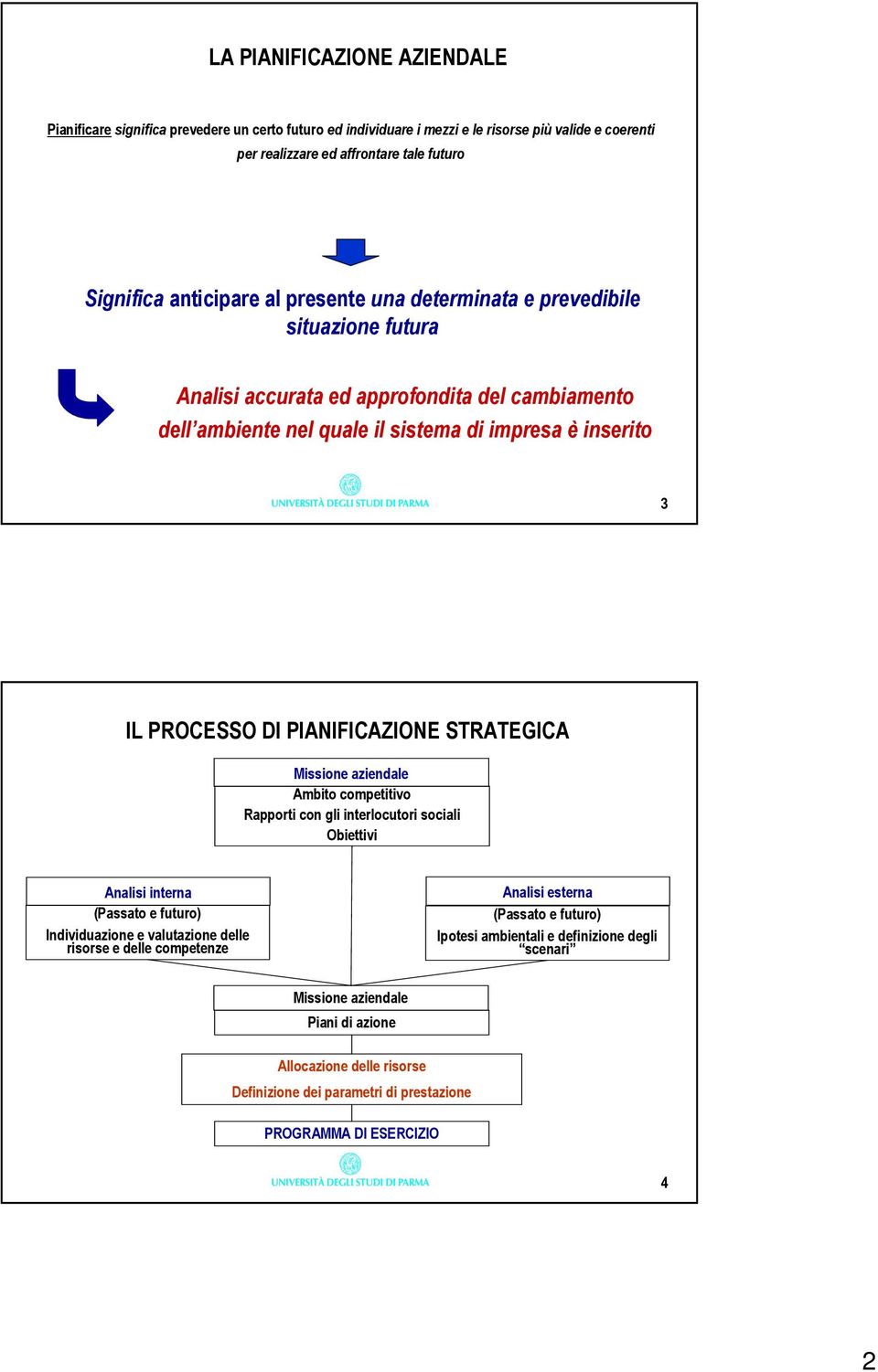 STRATEGICA Missione aziendale Ambito competitivo Rapporti con gli interlocutori sociali Obiettivi Analisi interna (Passato e futuro) Individuazione e valutazione delle risorse e delle competenze