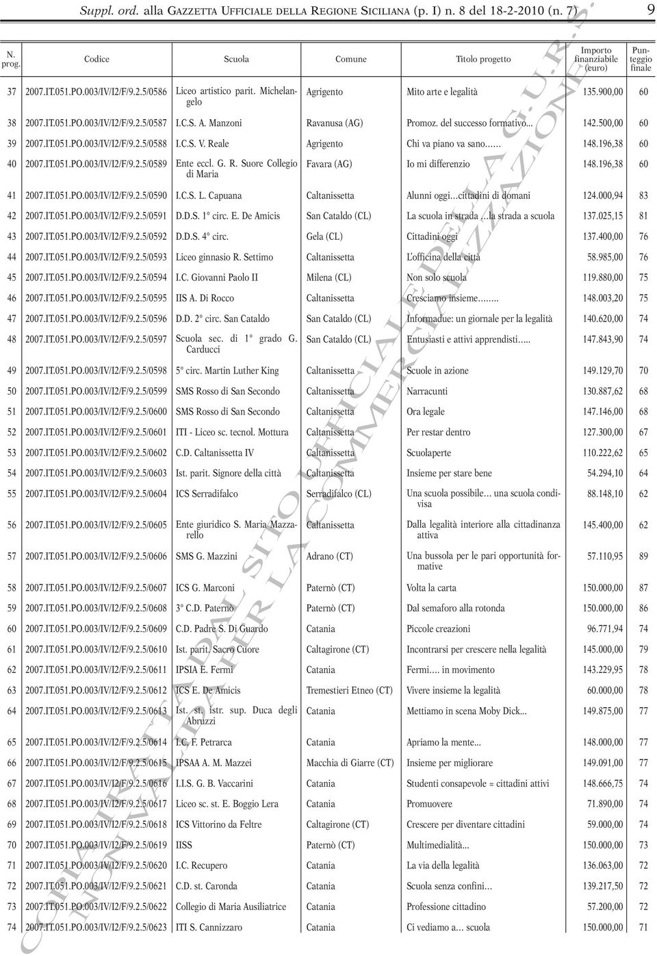 196,38 60 di Maria 41 2007.IT.051.PO.003/IV/I2/F/9.2.5/0590 I.C.S. L. Capuana Caltanissetta Alunni oggi cittadini di domani 124.000,94 83 42 2007.IT.051.PO.003/IV/I2/F/9.2.5/0591 D.D.S. 1 circ. E.