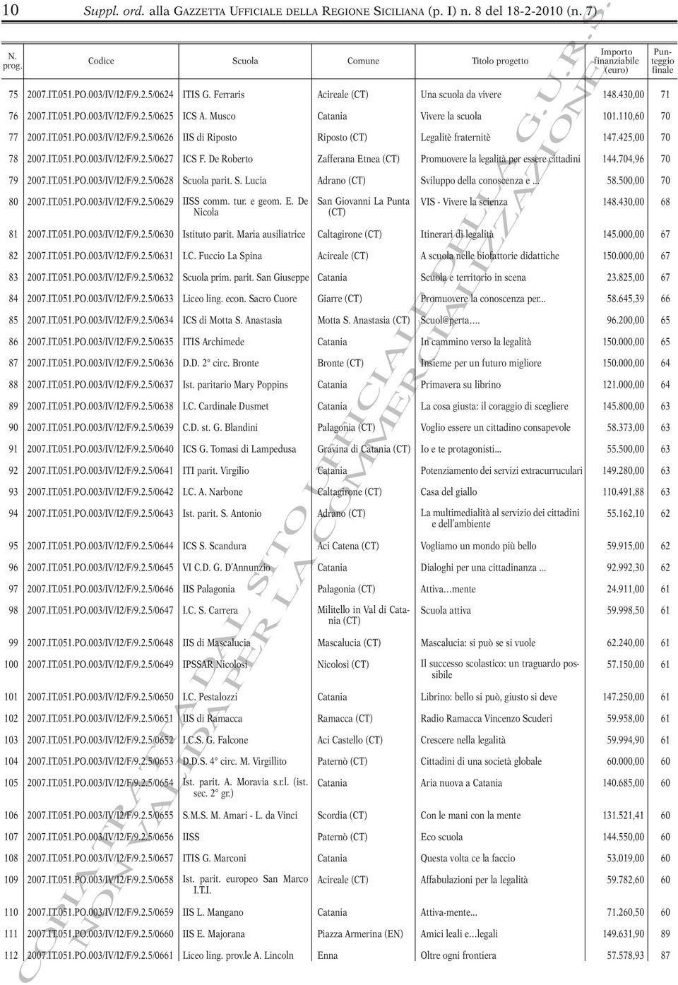 425,00 70 78 2007.IT.051.PO.003/IV/I2/F/9.2.5/0627 ICS F. De Roberto Zafferana Etnea (CT) Promuovere la legalità per essere cittadini 144.704,96 70 79 2007.IT.051.PO.003/IV/I2/F/9.2.5/0628 parit. S.