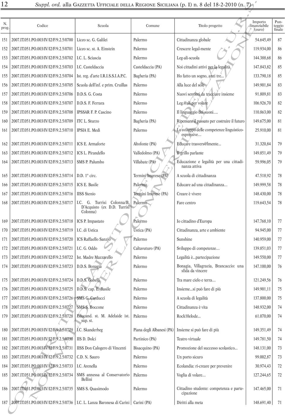 388,68 86 154 2007.IT.051.PO.003/IV/I2/F/9.2.5/0703 I.C. Casteldaccia Casteldaccia (PA) Noi cittadini attivi per la legalità 147.843,82 85 155 2007.IT.051.PO.003/IV/I2/F/9.2.5/0704 Ist. reg. d arte I.