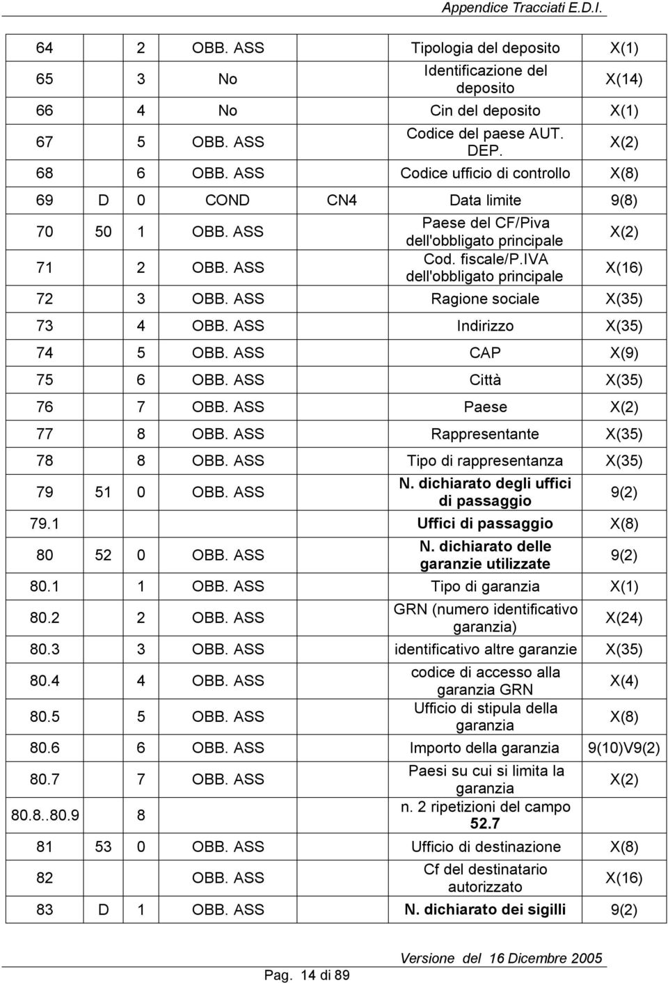 iva dell'obbligato principale X(16) 72 3 Ragione sociale X(35) 73 4 Indirizzo X(35) 74 5 CAP X(9) 75 6 Città X(35) 76 7 Paese 77 8 Rappresentante X(35) 78 8 Tipo di rappresentanza X(35) 79 51 0 N.