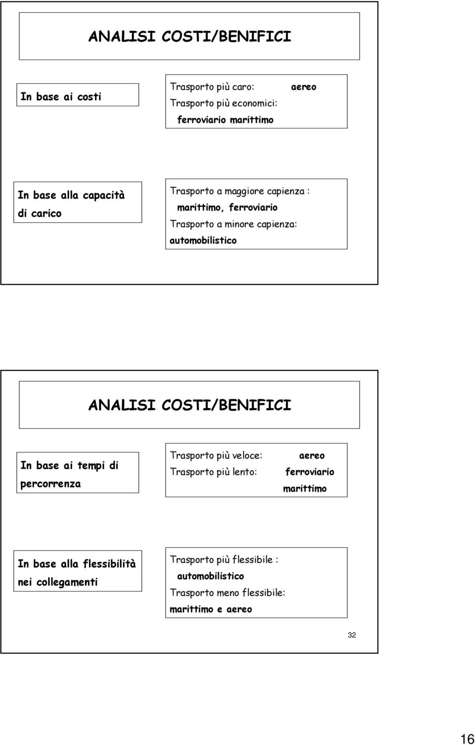 COSTI/BENIFICI In base ai tempi di percorrenza Trasporto più veloce: Trasporto più lento: aereo ferroviario marittimo In base