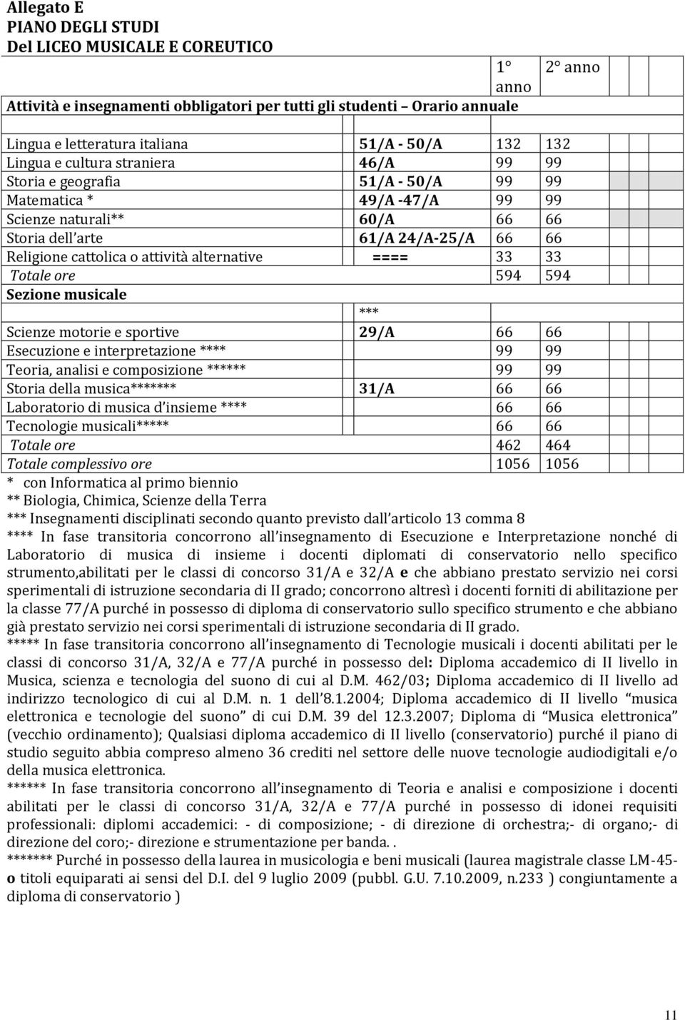 attività alternative ==== 33 33 Totale ore 594 594 Sezione musicale *** Scienze motorie e sportive 29/A 66 66 Esecuzione e interpretazione **** 99 99 Teoria, analisi e composizione ****** 99 99