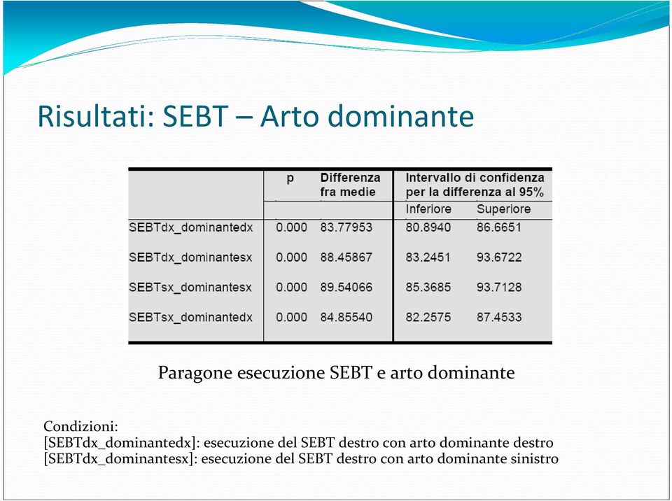 esecuzione del SEBT destro con arto dominante destro