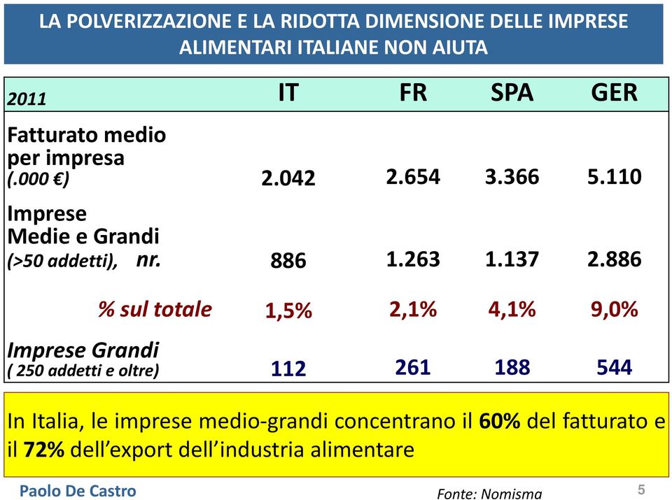 886 Fonte: Nomisma % sul totale 1,5% 2,1% 4,1% 9,0% Imprese Grandi ( 250 addetti e oltre) 112 261 188 544 In Italia, le