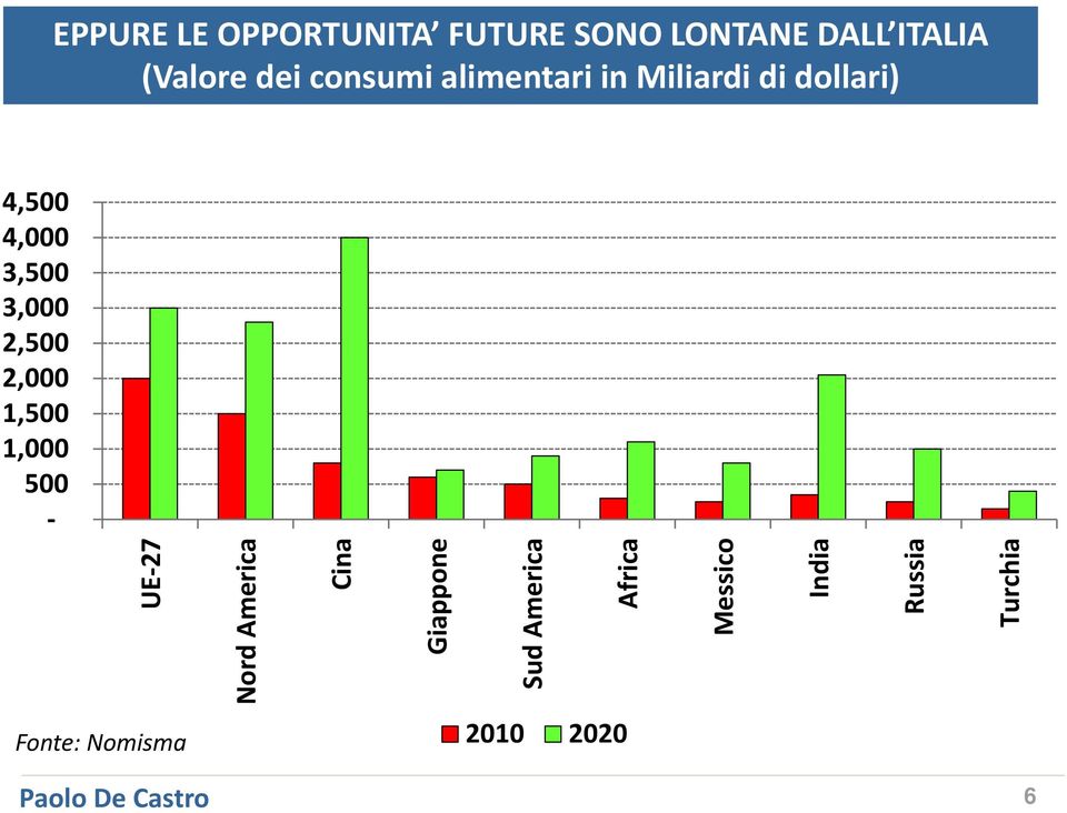 2,500 2,000 1,500 1,000 500 UE 27 Nord America Cina Giappone Sud