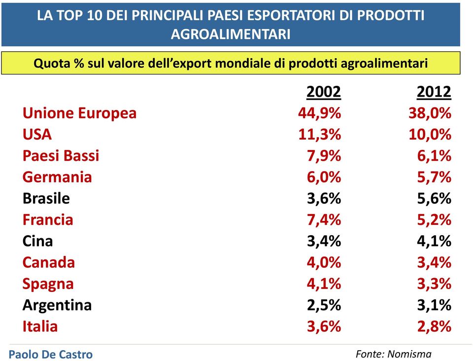 Paesi Bassi 7,9% 6,1% Germania 6,0% 5,7% Brasile 3,6% 5,6% Francia 7,4% 5,2% Cina 3,4% 4,1%