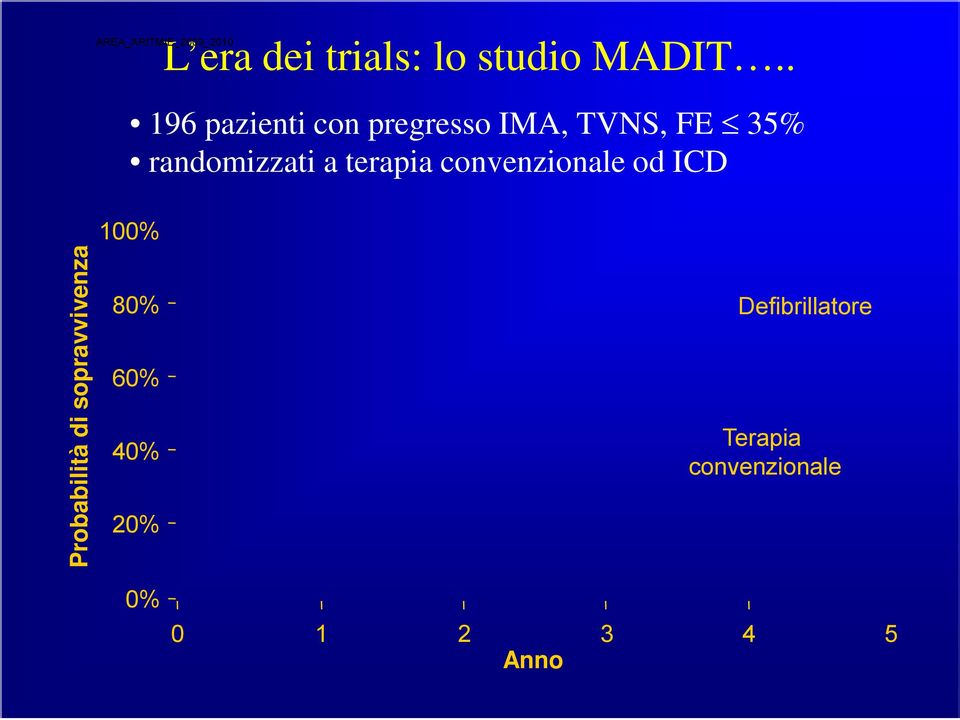 FE 35% randomizzati a terapia convenzionale od ICD Probabilità