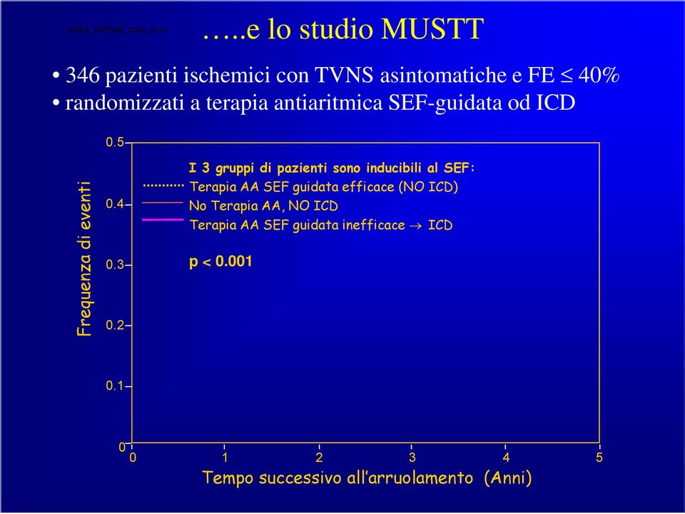 2 I 3 gruppi di pazienti sono inducibili al SEF: Terapia AA SEF guidata efficace (NO ICD) No