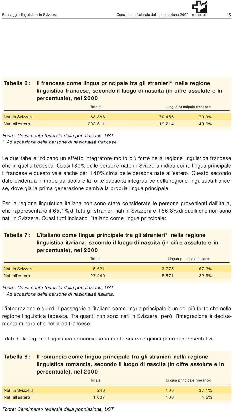 6% Fonte: Censimento federale della popolazione, UST * Ad eccezione delle persone di nazionalità francese.