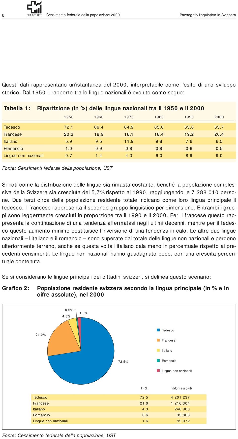 0 63.6 63.7 Francese 20.3 18.9 18.1 18.4 19.2 20.4 Italiano 5.9 9.