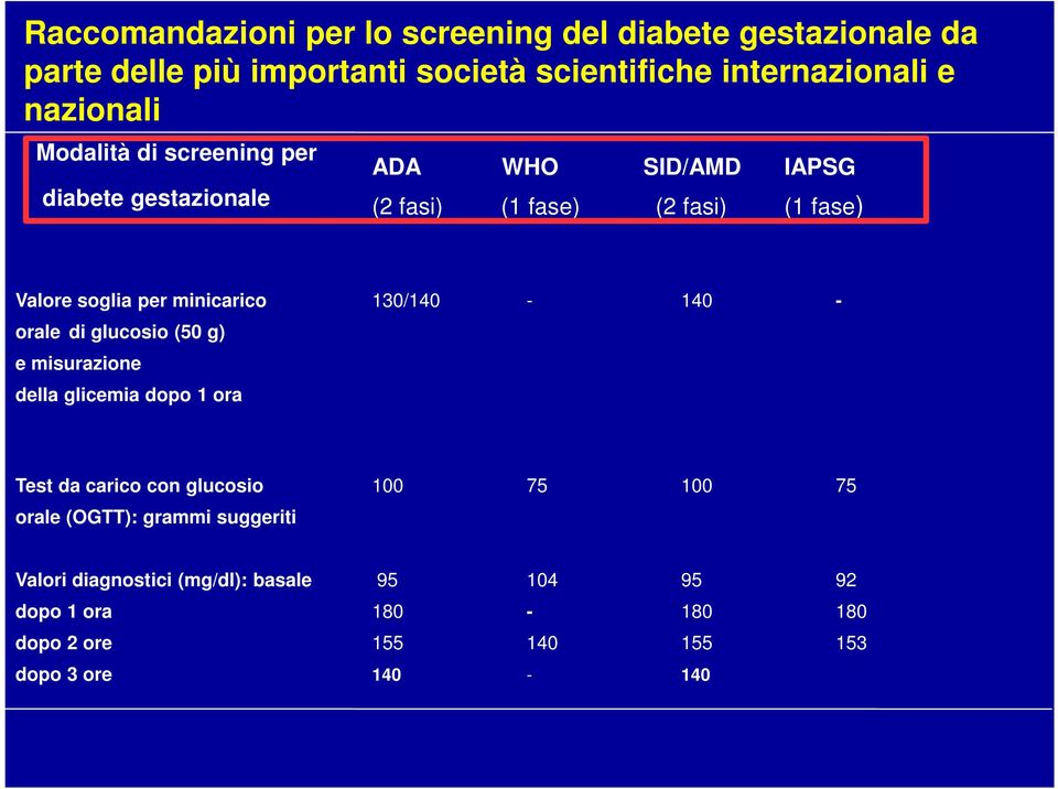 minicarico 130/140-140 - orale di glucosio (50 g) e misurazione della glicemia dopo 1 ora Test da carico con glucosio 100 75 100 75