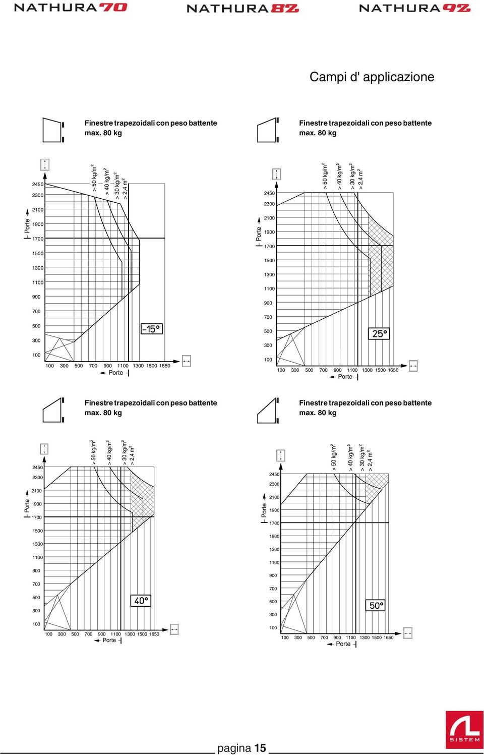 500 500 300 300 100 100 300 500 700 900 1100 1300 1500 1650 Porte 100 100 300 500 700 900 1100 1300 1500 1650 Porte Finestre trapezoidali con peso battente max.