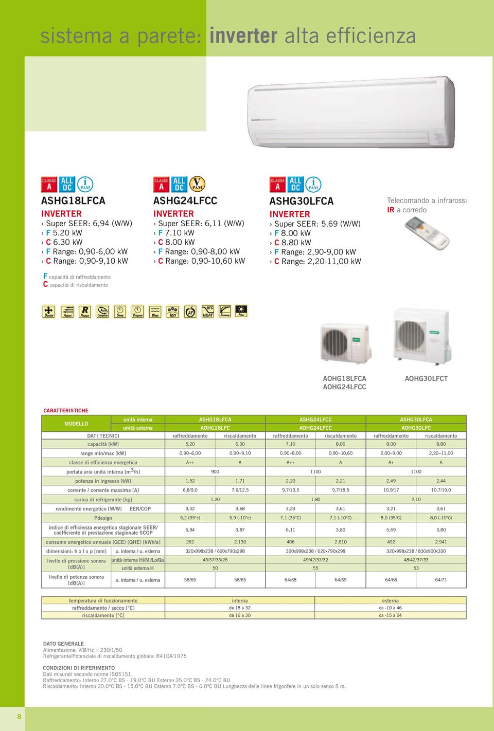 80 kw F Range: 2,90-9,00 kw C Range: 2,20-11,00 kw F capactà d C capactà d RFUL ERFUL or Low nose AOHG18LFCA AOHG24LFCC AOHG30LFCT CARATTERISTICHE MODELLO untà nterna ASHG18LFCA ASHG24LFCC untà